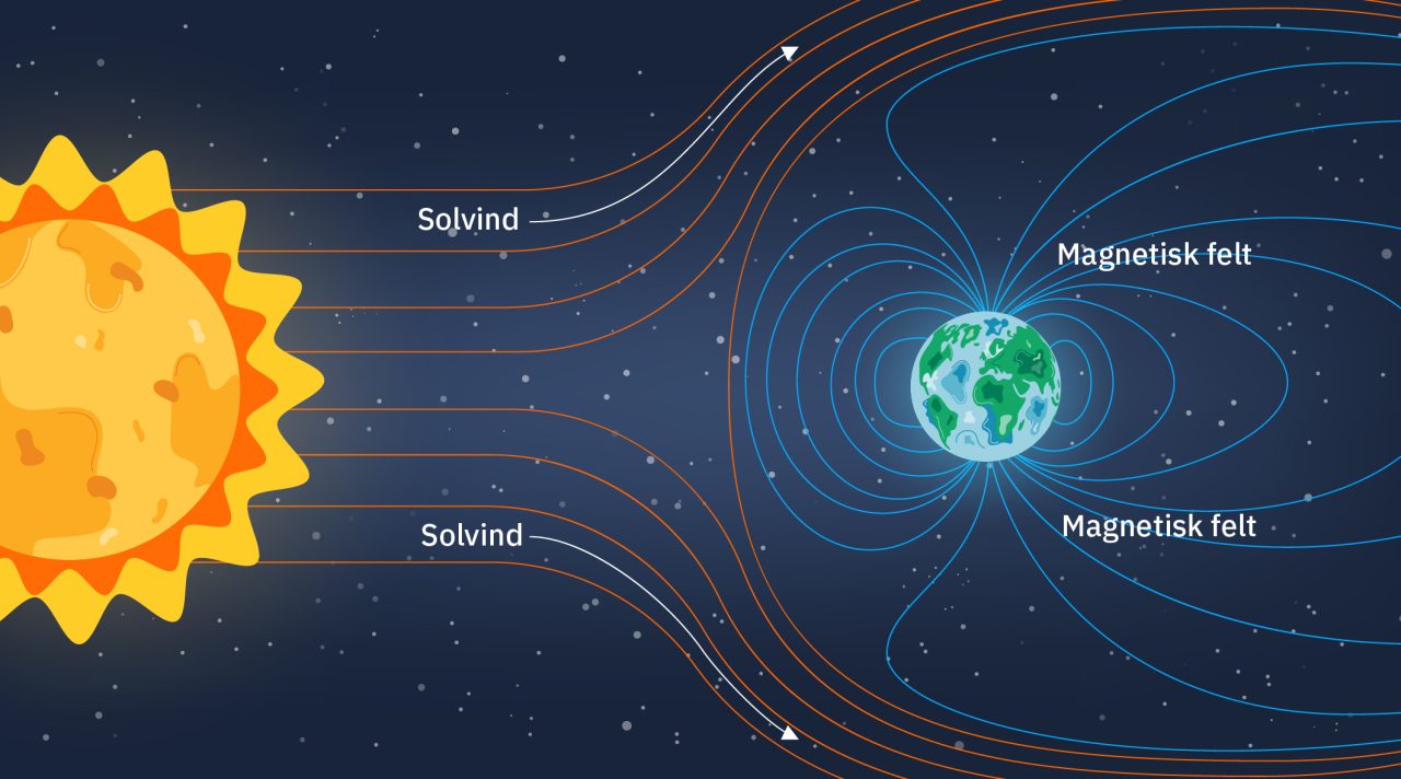Illustrasjon av solvind og magnetisk felt rundt jorden.