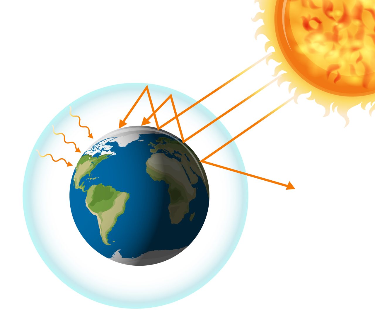 Drivhuseffekten med illustrasjonen av jorden og solen